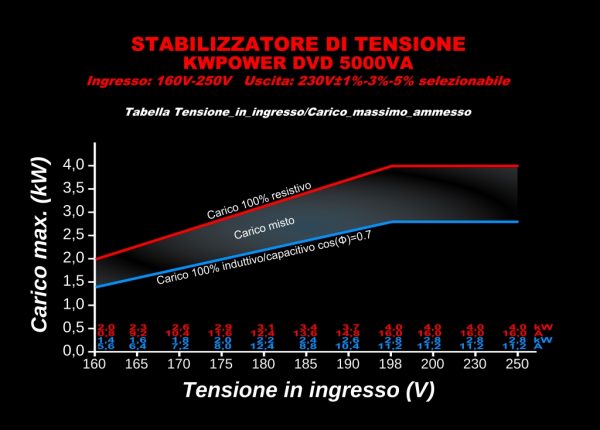 Stabilizzatore di tensione DVD5000VA LCD 160V-250V