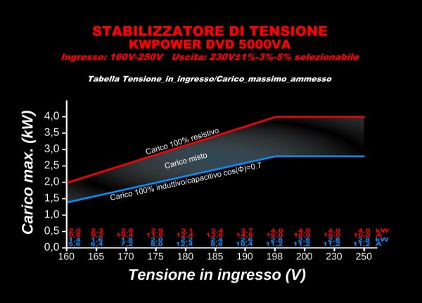 Stabilizzatore di tensione DVD5000VA LCD 160V-250V