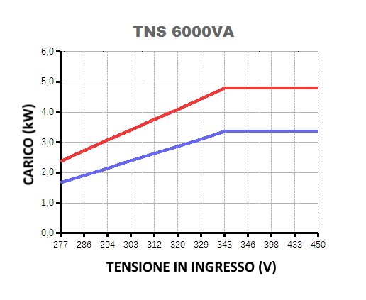 TNS6000VA trifase