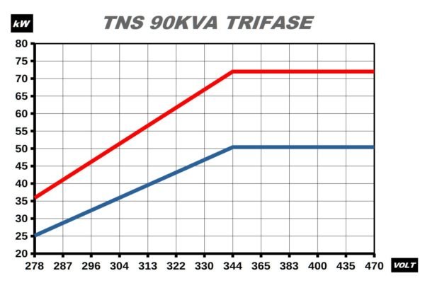 Stabilizzatore di tensione trifase 90000VA LED 277V-470V corrente 225A